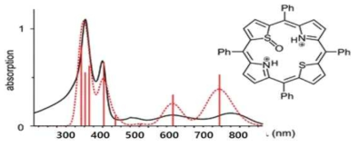 UV 측정을 통한, 포피린(Porphyrin) 흡광도(출처: Physical Chemistry Chemical Physics, Issue 5, 2015)