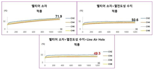 COB 모듈 적용시, 방열 방식별 온도 변화 비교