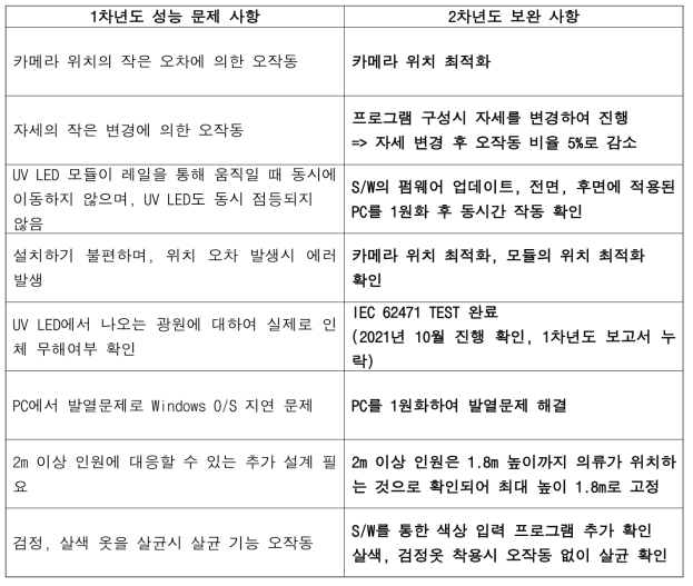 1차년도 대비 보완을 위한 연구개발 사항 정리표