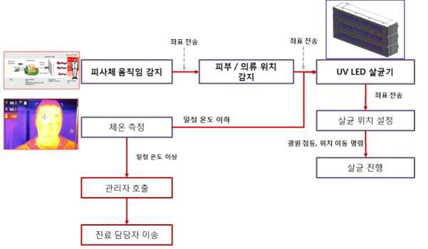 워킹스루의 체온 감지 시스템 모식도