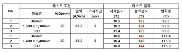 UV LED 집광 모듈 피사체 온도 측정 결과