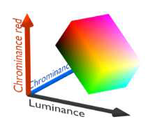 YCbCr Color Model