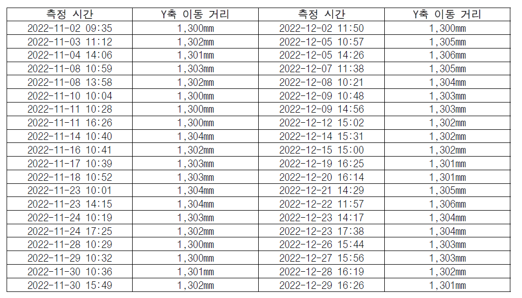 워킹스루 UV LED 모듈의 Y축 이동 거리 측정 결과