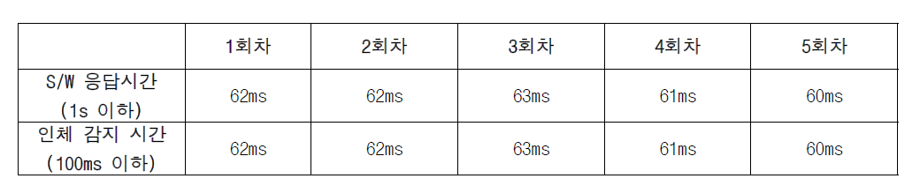 S/W 응답시간, 인체 감지 시간 측정 결과, KTL 입회 시험