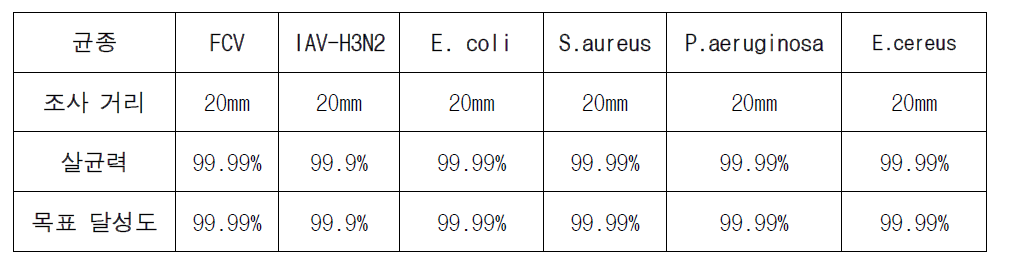 UV LED 모듈의 바이러스 2종, 박테리아 4종 살균력 평가