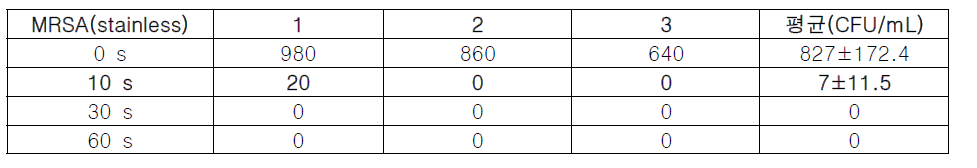 MRSA 살균력 평가 결과 (단위: Colony 개수)