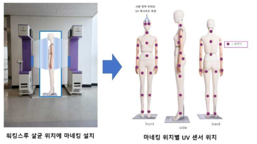 인체 부위별 살균력 세부 평가를 위한 마네킹 UV 센서 적용 위치