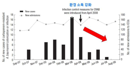 환경소독강화로 카바페넴내성 아시네토박터 유행 조절