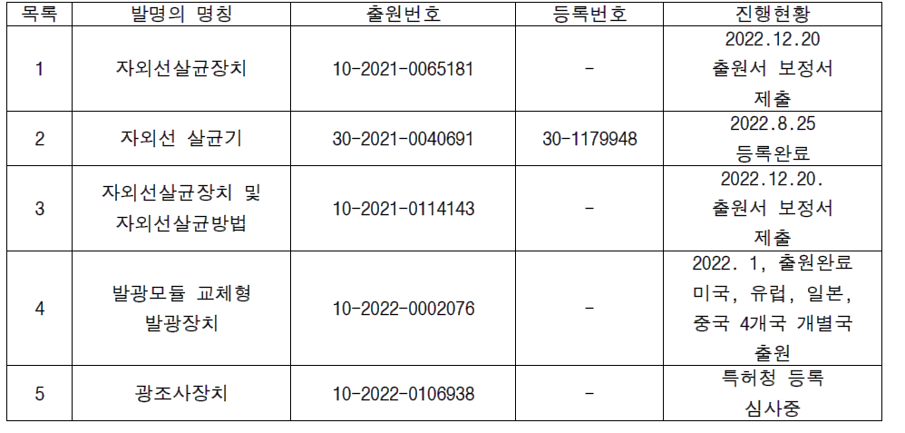 지식재산권 성과에 대한 후속 업무 현황