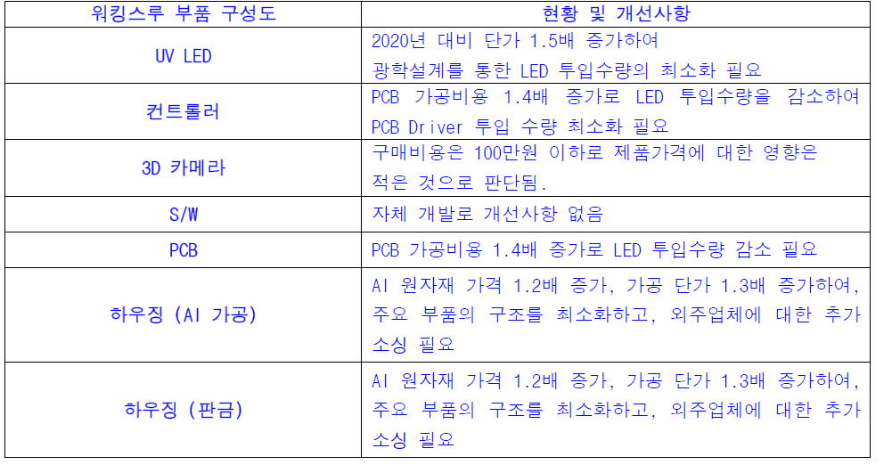 워킹스루를 구성하는 부품에 대한 현황 및 구매, 제작 개선사항