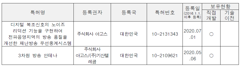 기술보유 실적