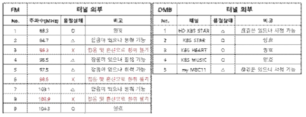 터널 외부 FM, DMB 방송 수신 품질 시험