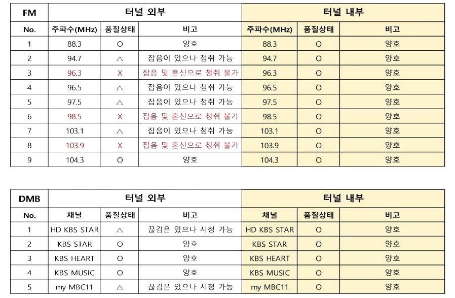 터널 내부 방송 수신 품질(장비 on)