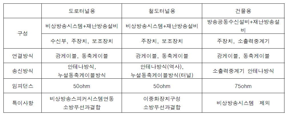 설치장소별 시스템 구성