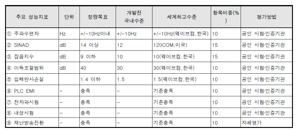 성능지표 목표