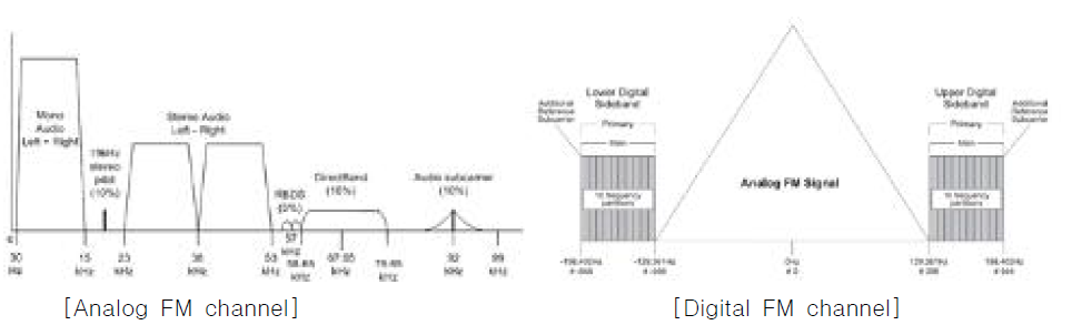 FM channel 구성