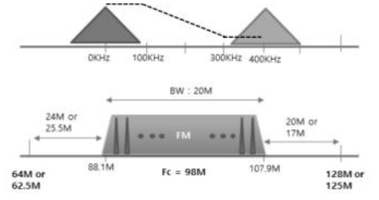 FM Processing rate