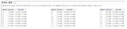 국내 DMB 주파수 및 채널