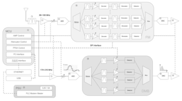 주장치 블록도 상세 설계