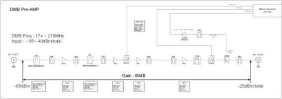DMB Pre-AMP 블록도
