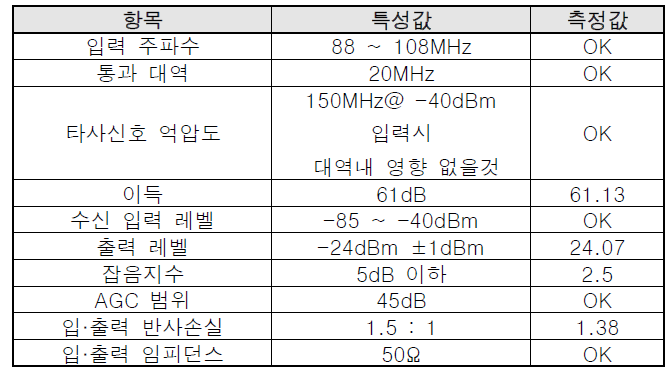 FM Pre-AMP 시험결과