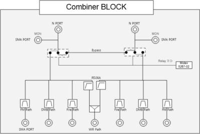 Multiband combiner 블록도