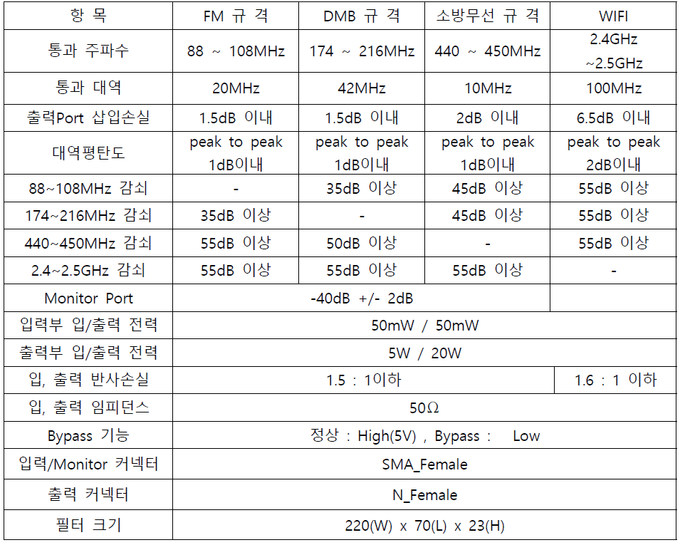 Multiband combiner 개발규격