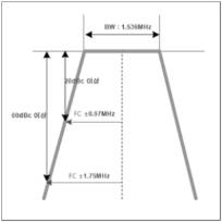 DMB Digital Filter Attenuation