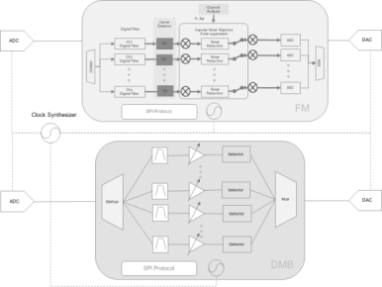 FM, DMB FPGA 블록도