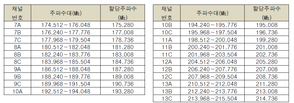 DMB 채널 구성