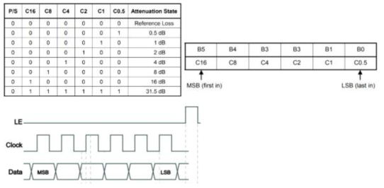 Attenuator 제어 프로토콜