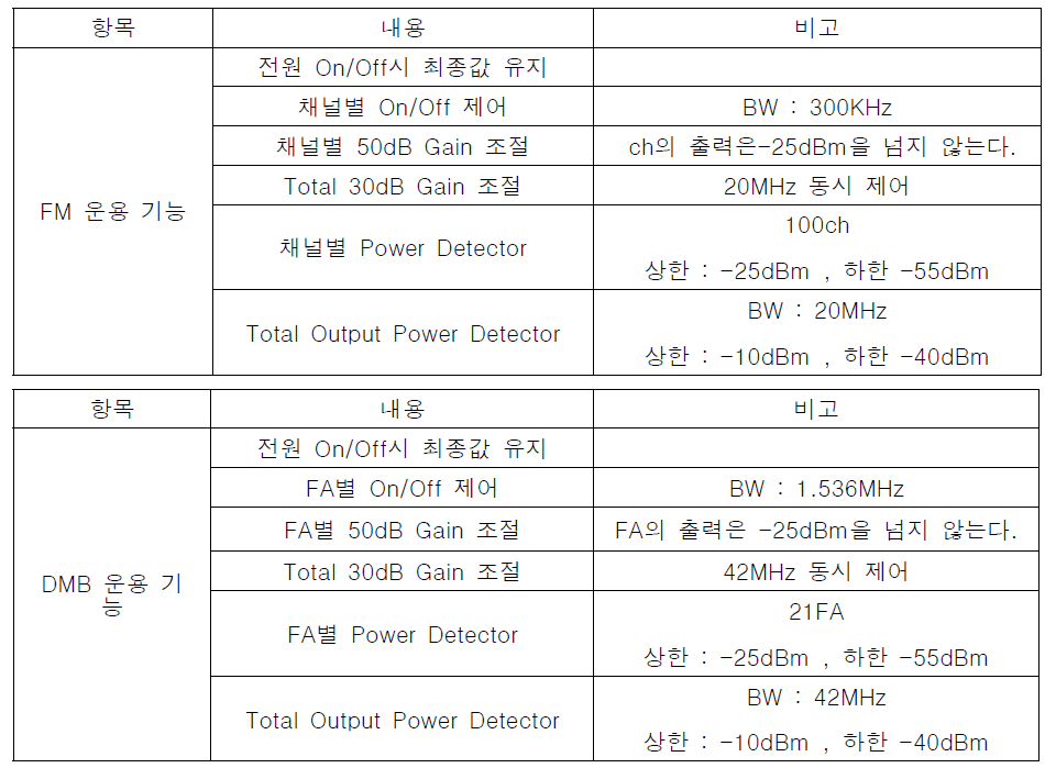 FM, DMB 채널 운영부 기능 정의