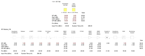 자장치 RF system FM RF 버짓_최대이득