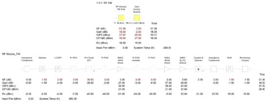 자장치 RF system FM RF 버짓_최소이득