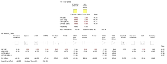 자장치 RF system DMB RF 버짓_최대이득
