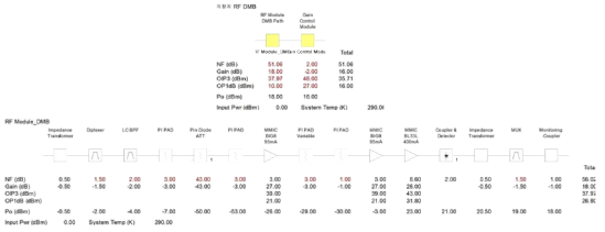 자장치 RF system DMB RF 버짓_최소이득