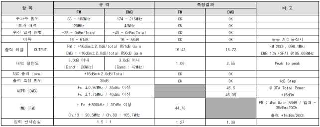 자장치 RF system 시험 결과