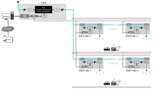 개발장비 Block Diagram