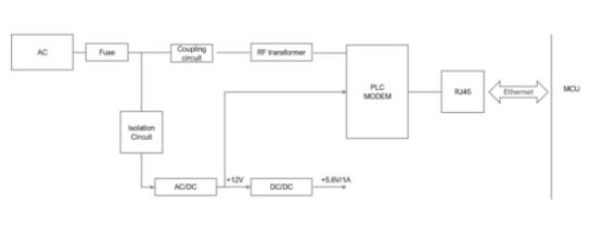 PLC 블록 Block Diagram