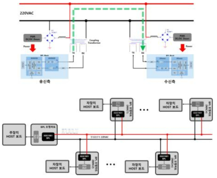 PLC 통신 구성도