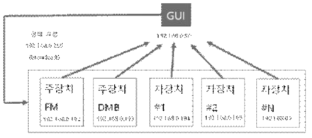 통합제어프로그램 상태감시 통신 블록도