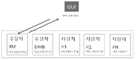 통합제어프로그램 제어 통신 블록도