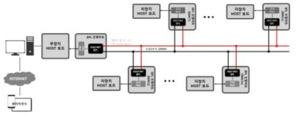 주장치와 자장치 광대역전력선 통신구조