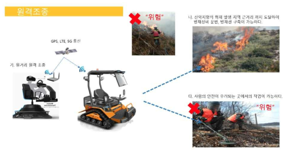 과제에서 제안한 “탑승형 원격조정 시스템”의 개념도 1