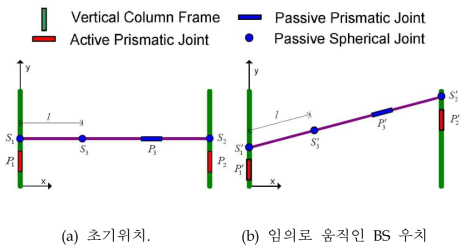 Base stage configuration with 2-vertical column