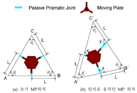 기저부와 이동플랫폼의 기하학적 관계