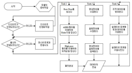 VCU 알고리즘의 플로 차트