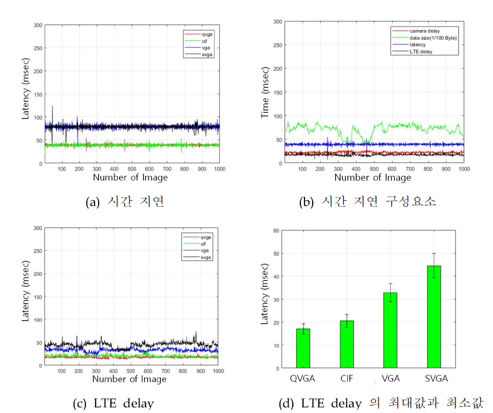 해상도별 지연시간 테스트 결과