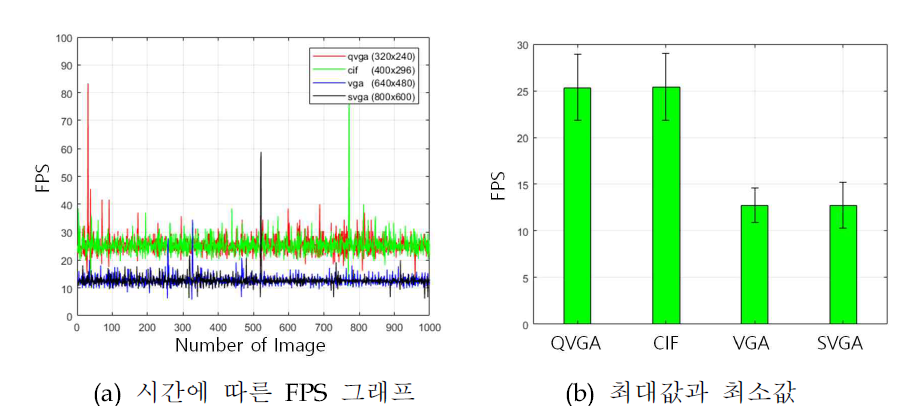 해상도별 FPS 테스트 결과