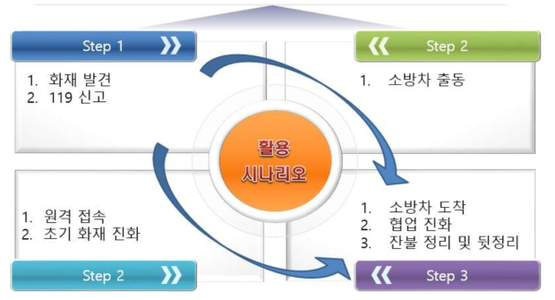 무인소방대차 테스트 시나리오